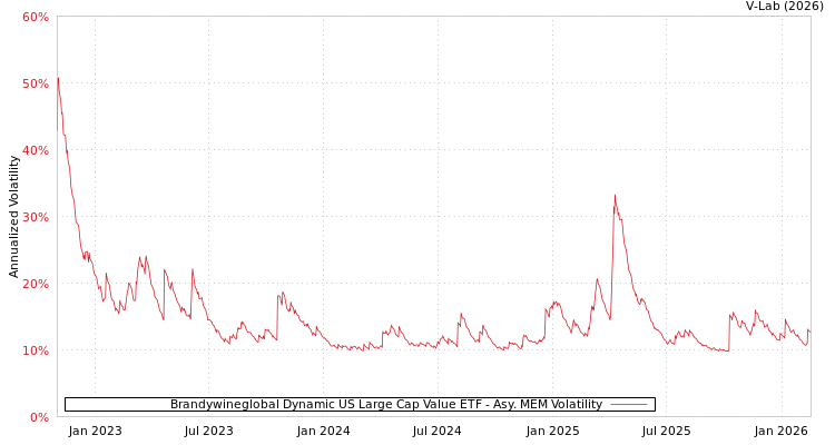 graph of Brandywineglobal Dynamic US Large Cap Value ETF AMEM