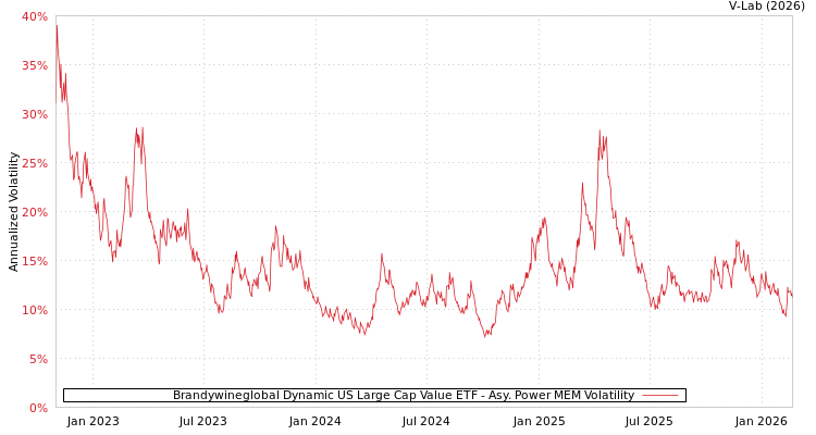graph of Brandywineglobal Dynamic US Large Cap Value ETF APMEM