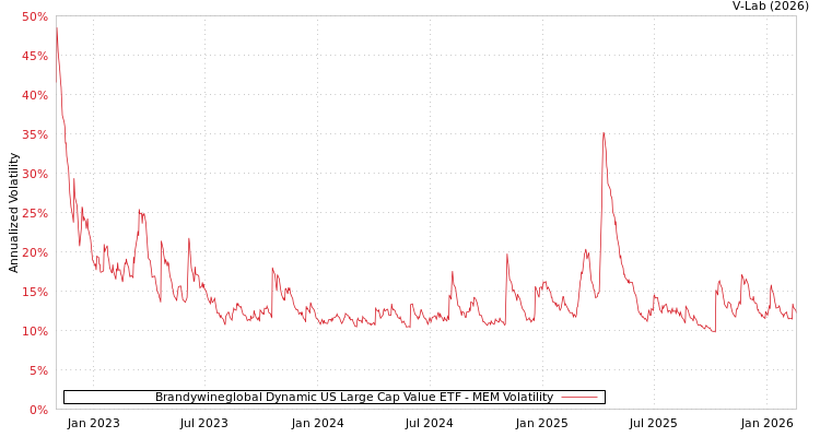 graph of Brandywineglobal Dynamic US Large Cap Value ETF MEM