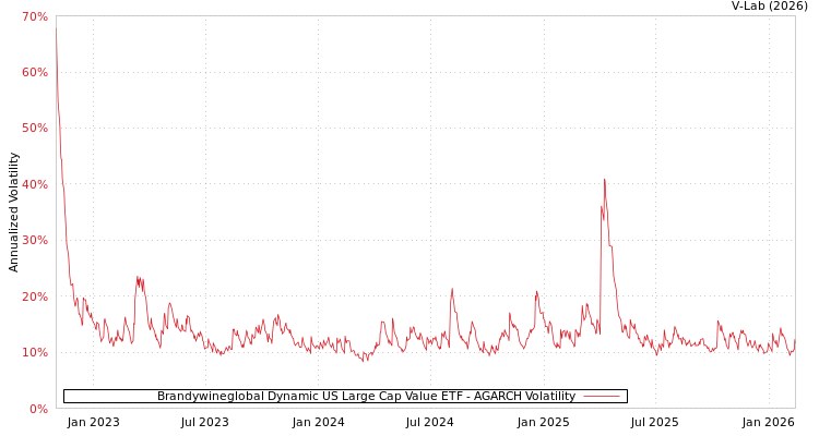graph of Brandywineglobal Dynamic US Large Cap Value ETF AGARCH