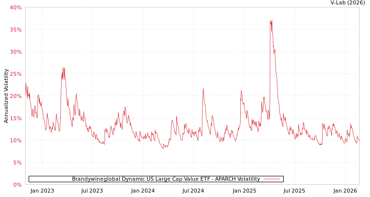 graph of Brandywineglobal Dynamic US Large Cap Value ETF APARCH