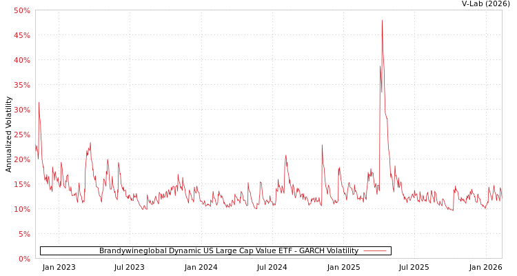 graph of Brandywineglobal Dynamic US Large Cap Value ETF GARCH