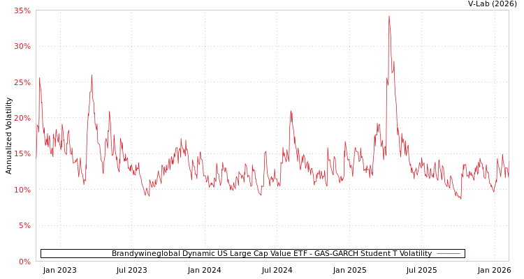 graph of Brandywineglobal Dynamic US Large Cap Value ETF GAS-GARCH-T