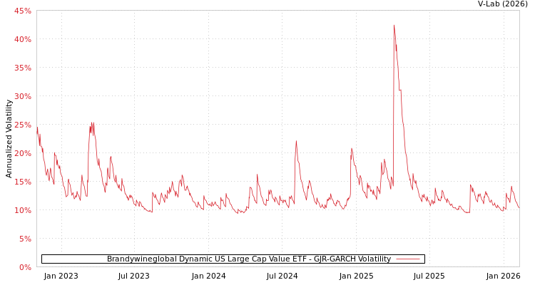 graph of Brandywineglobal Dynamic US Large Cap Value ETF GJR-GARCH