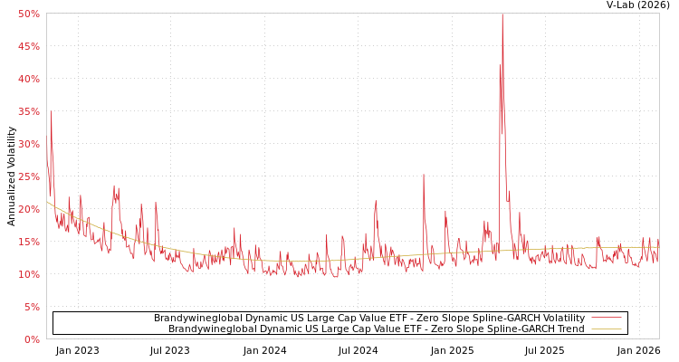 graph of Brandywineglobal Dynamic US Large Cap Value ETF S0GARCH