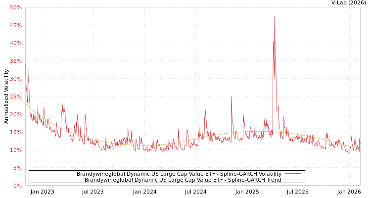 graph of Brandywineglobal Dynamic US Large Cap Value ETF SGARCH