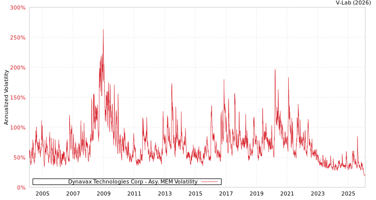 graph of Dynavax Technologies Corp AMEM