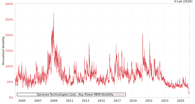 graph of Dynavax Technologies Corp APMEM