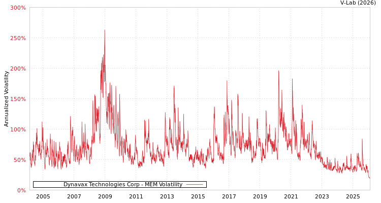 graph of Dynavax Technologies Corp MEM