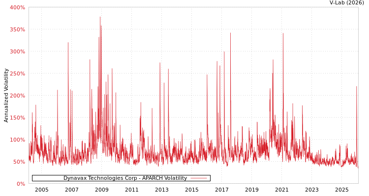 graph of Dynavax Technologies Corp APARCH