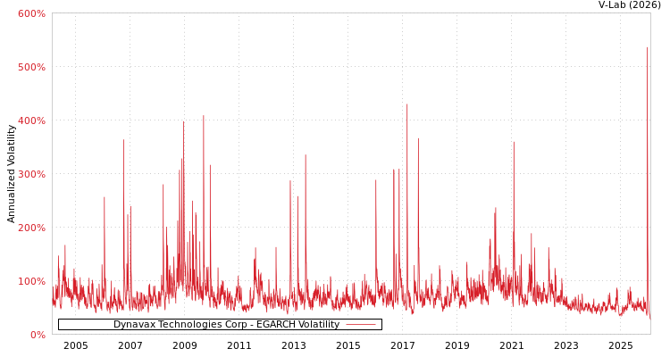 graph of Dynavax Technologies Corp EGARCH