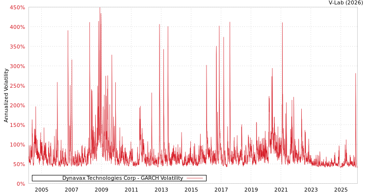 graph of Dynavax Technologies Corp GARCH