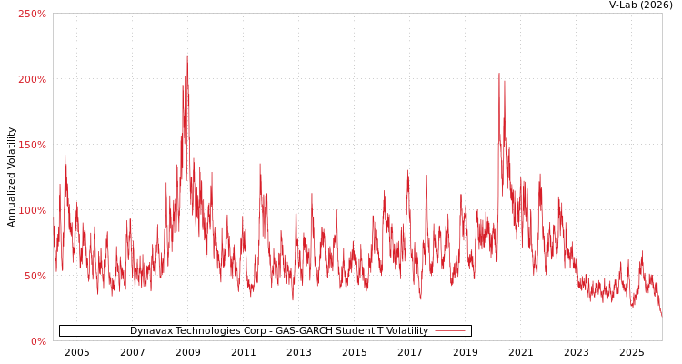graph of Dynavax Technologies Corp GAS-GARCH-T