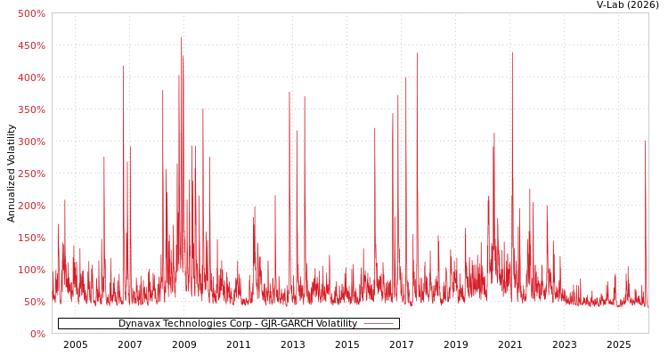 graph of Dynavax Technologies Corp GJR-GARCH