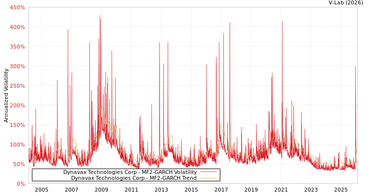 graph of Dynavax Technologies Corp MF2-GARCH