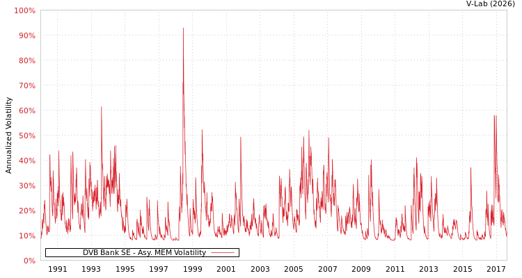 graph of DVB Bank SE AMEM