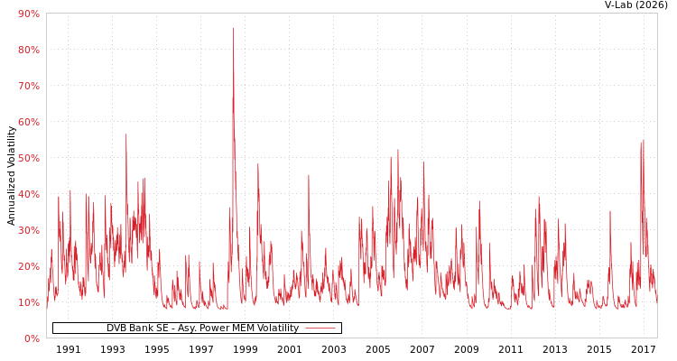 graph of DVB Bank SE APMEM