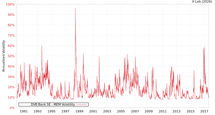 graph of DVB Bank SE MEM