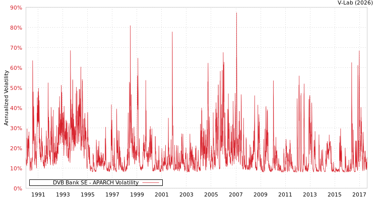 graph of DVB Bank SE APARCH