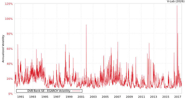 graph of DVB Bank SE EGARCH