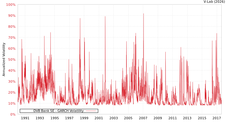 graph of DVB Bank SE GARCH