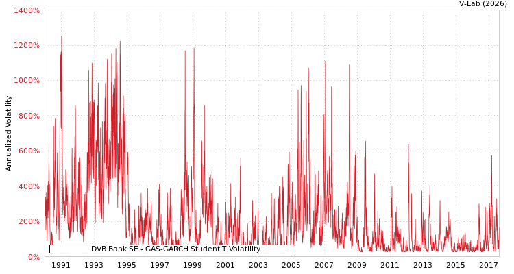 graph of DVB Bank SE GAS-GARCH-T
