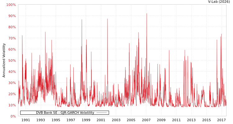 graph of DVB Bank SE GJR-GARCH
