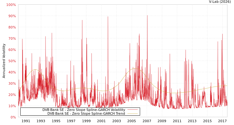 graph of DVB Bank SE S0GARCH
