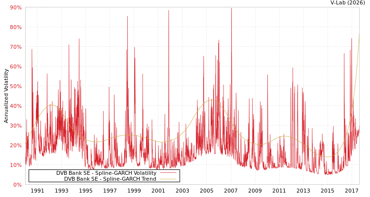 graph of DVB Bank SE SGARCH