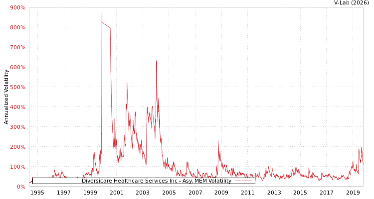 graph of Diversicare Healthcare Services Inc AMEM