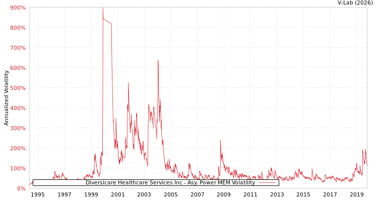 graph of Diversicare Healthcare Services Inc APMEM