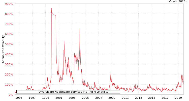 graph of Diversicare Healthcare Services Inc MEM