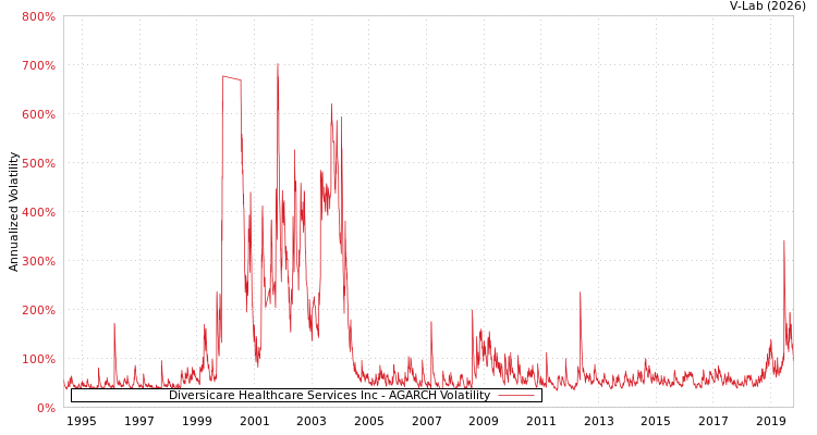graph of Diversicare Healthcare Services Inc AGARCH