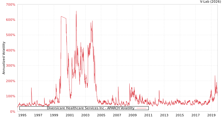 graph of Diversicare Healthcare Services Inc APARCH