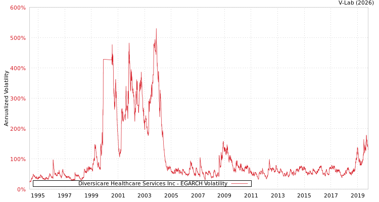 graph of Diversicare Healthcare Services Inc EGARCH