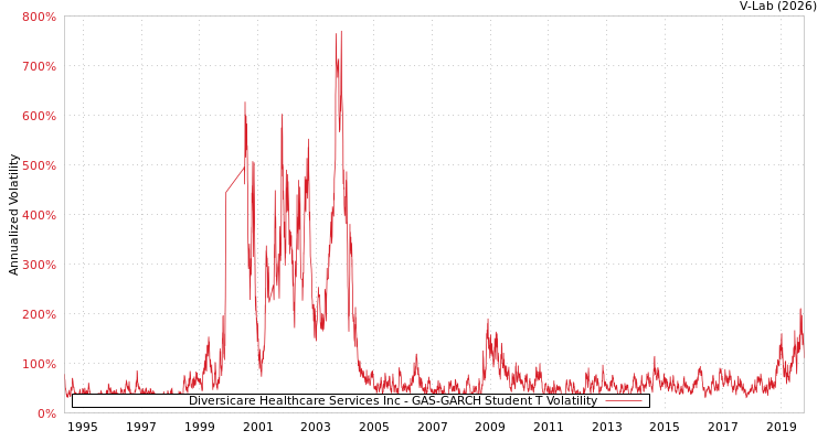 graph of Diversicare Healthcare Services Inc GAS-GARCH-T
