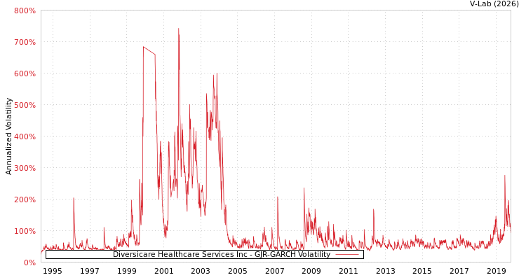 graph of Diversicare Healthcare Services Inc GJR-GARCH