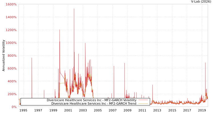graph of Diversicare Healthcare Services Inc MF2-GARCH