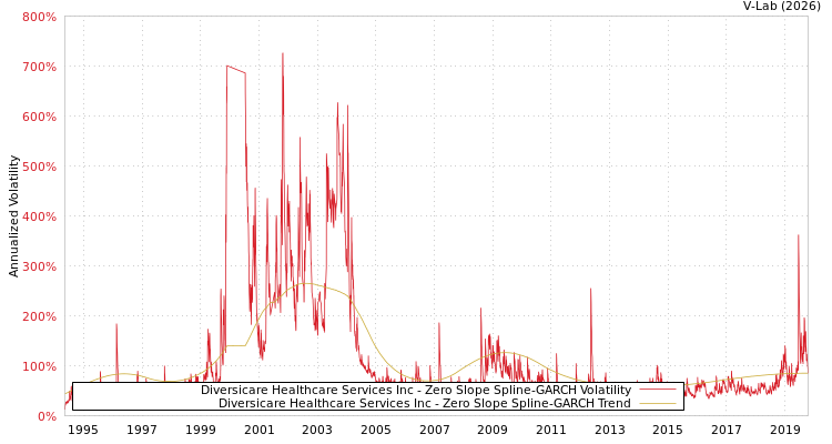 graph of Diversicare Healthcare Services Inc S0GARCH