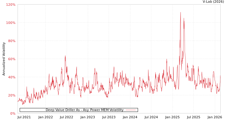 graph of Deep Value Driller As APMEM