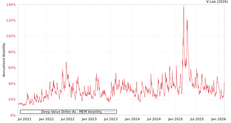 graph of Deep Value Driller As MEM