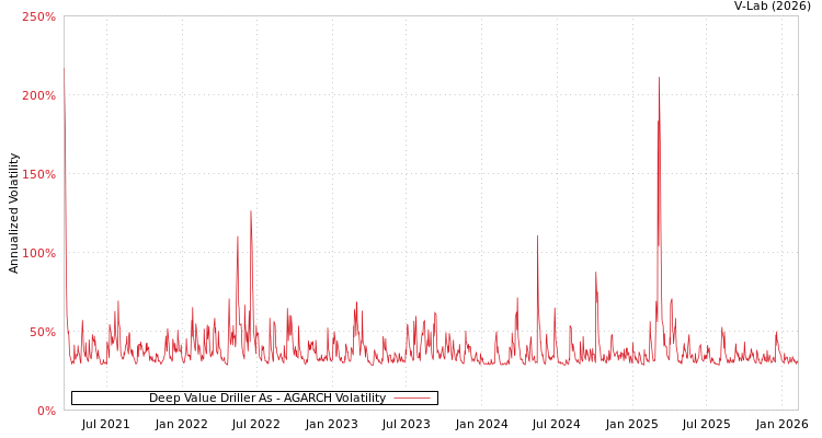 graph of Deep Value Driller As AGARCH
