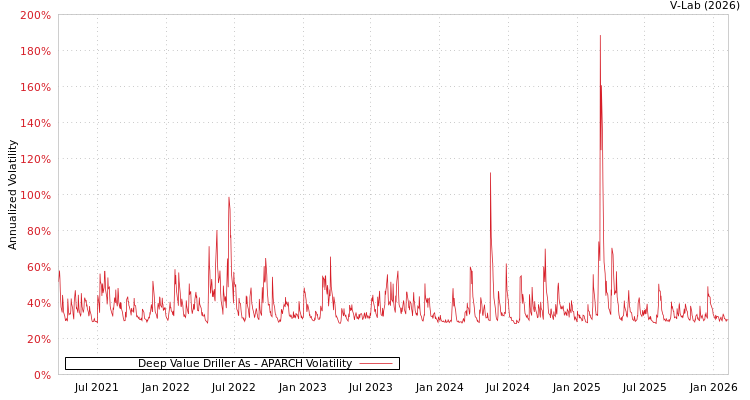 graph of Deep Value Driller As APARCH