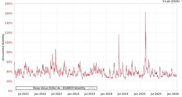 graph of Deep Value Driller As EGARCH