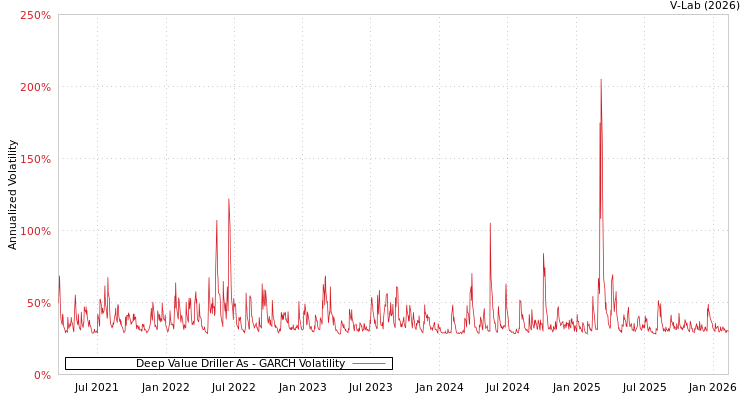 graph of Deep Value Driller As GARCH