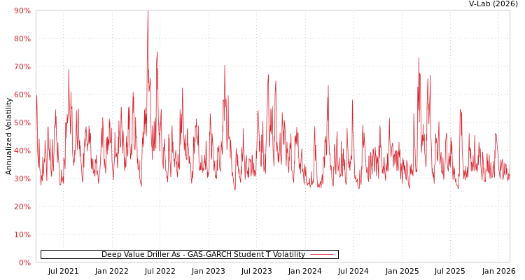 graph of Deep Value Driller As GAS-GARCH-T