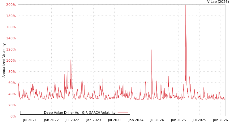 graph of Deep Value Driller As GJR-GARCH