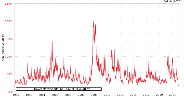 graph of Dover Motorsports Inc AMEM