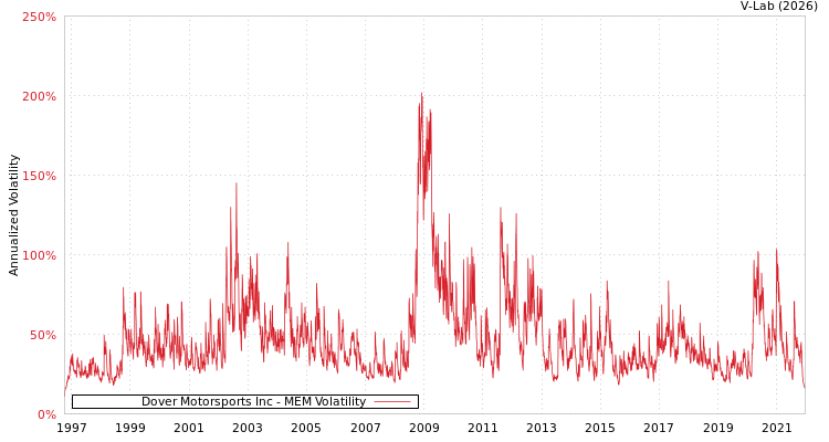 graph of Dover Motorsports Inc MEM