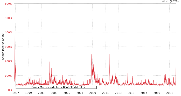 graph of Dover Motorsports Inc AGARCH